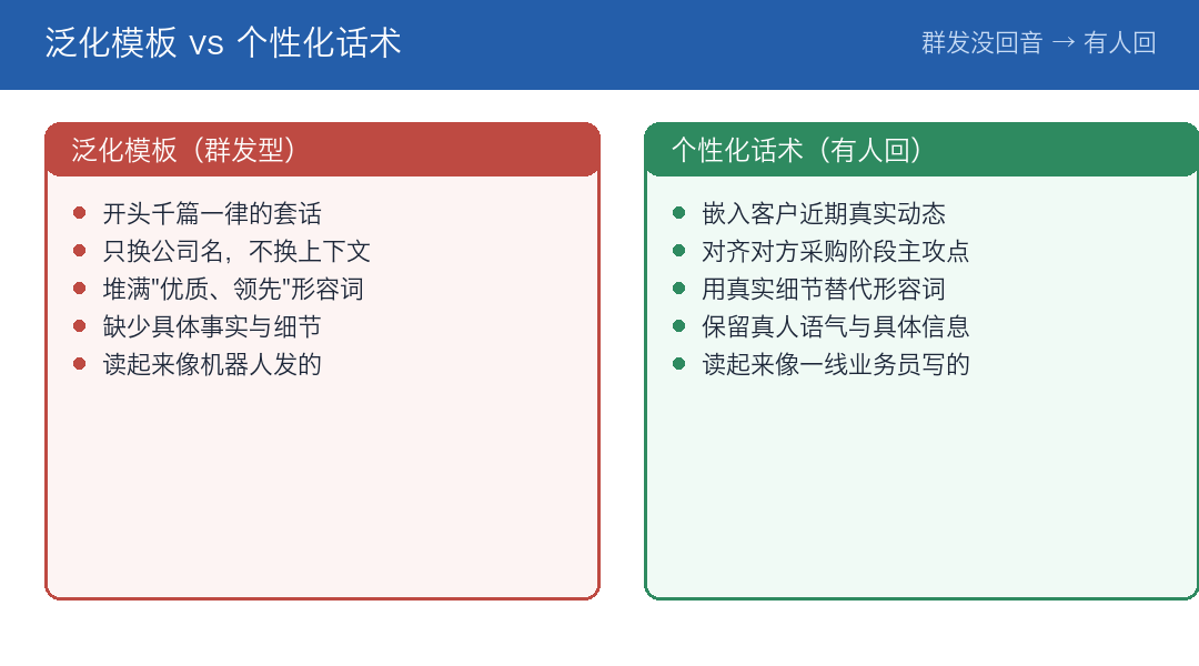 泛化模板与个性化话术对比
