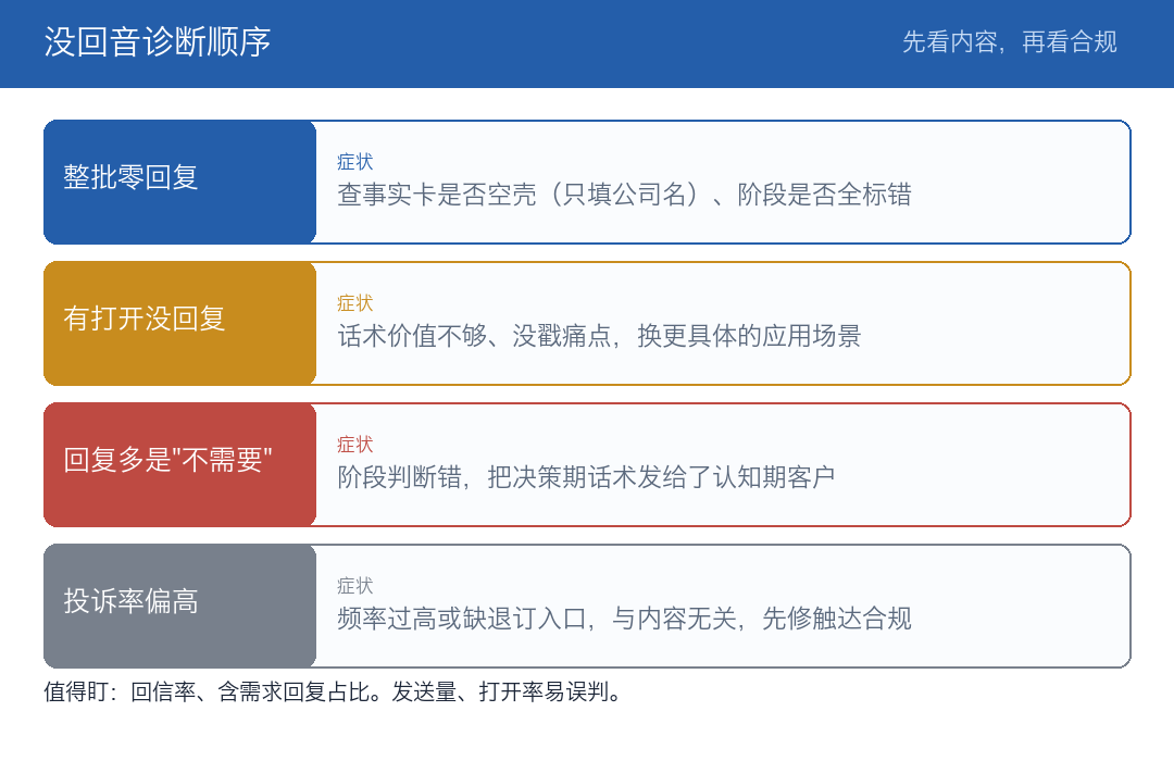 没回音诊断顺序