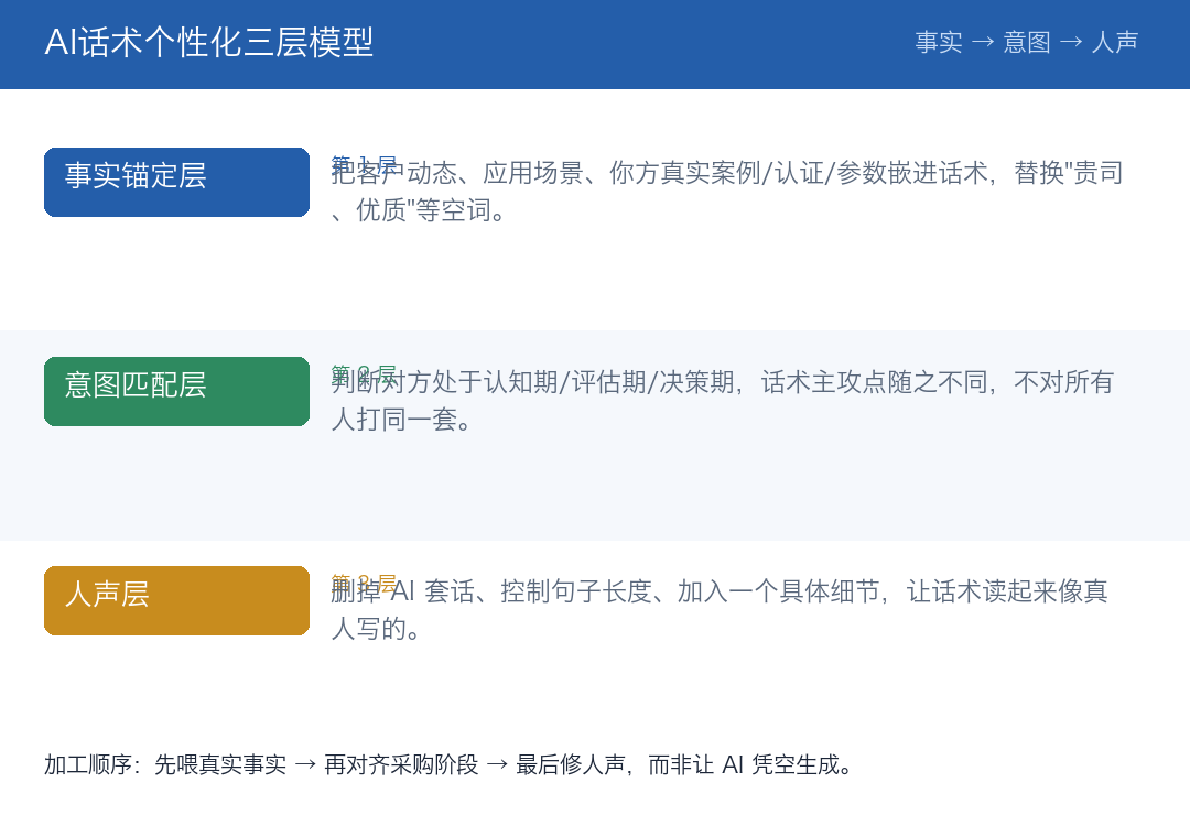 AI话术个性化三层模型