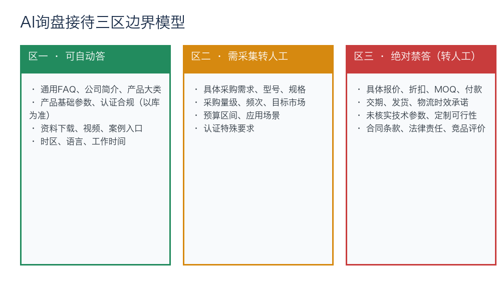 AI询盘接待三区边界模型