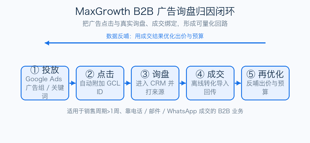 B2B广告询盘归因闭环：投放—点击—询盘—成交—再优化