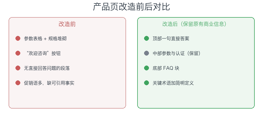 产品页改造前后对比