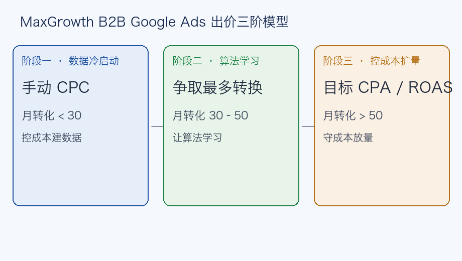 B2B Google Ads出价三阶模型