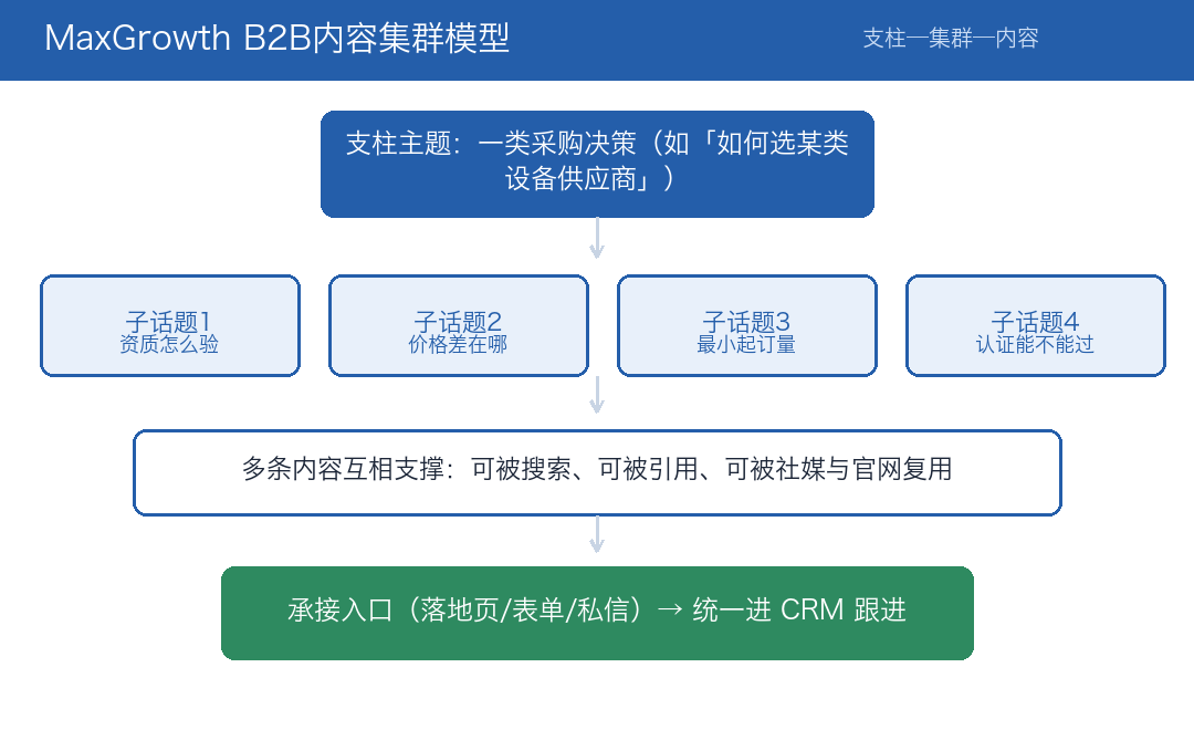 B2B内容集群模型