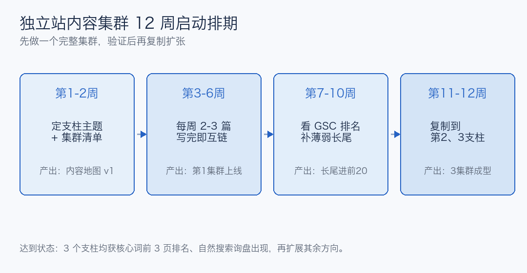 独立站内容集群 12 周启动排期