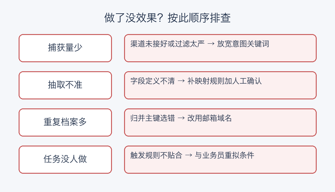做了没效果的排查顺序