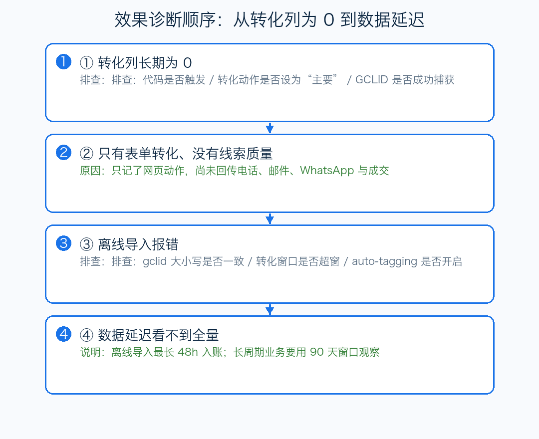 效果诊断顺序：从转化列为0到数据延迟