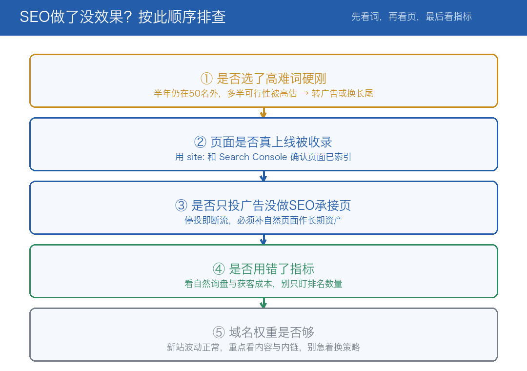 SEO做了没效果排查顺序