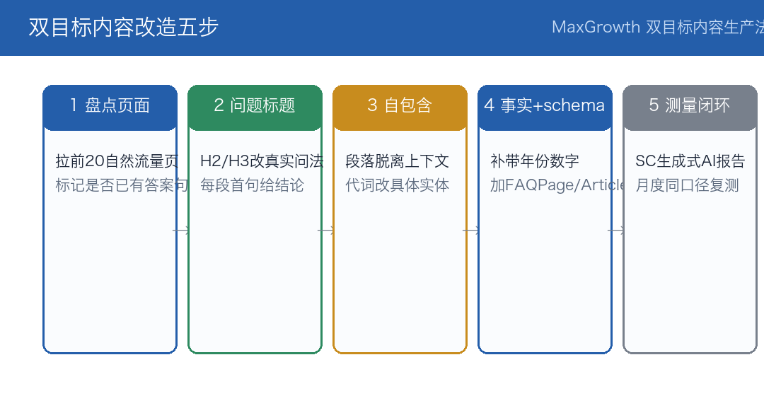 双目标内容改造五步