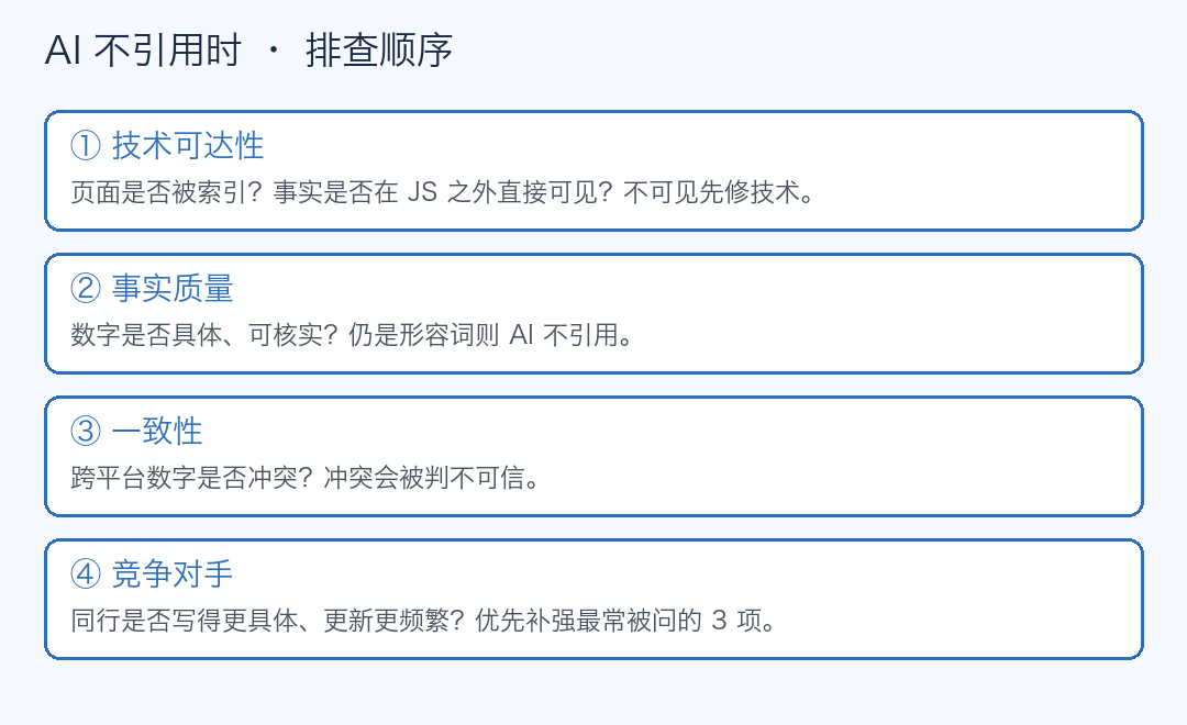 AI 不引用时的排查顺序