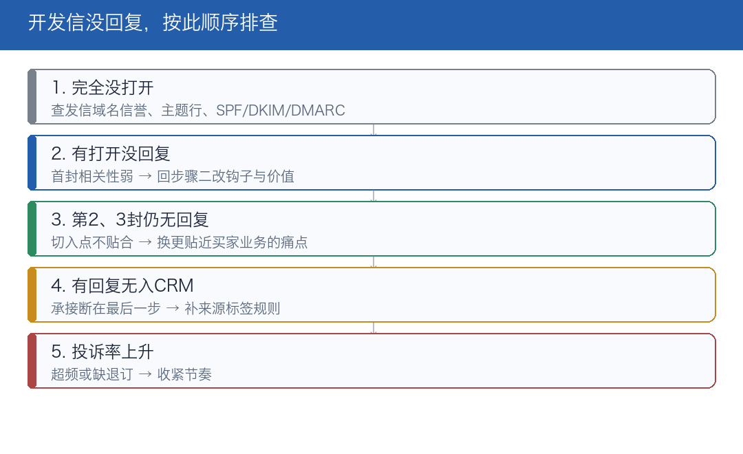 开发信没回复按此顺序排查