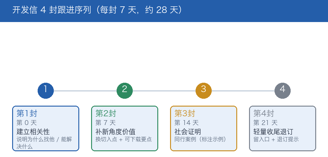 开发信4封跟进序列