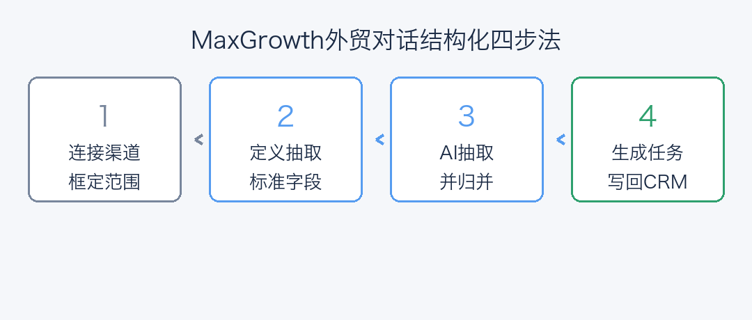 MaxGrowth外贸对话结构化四步法