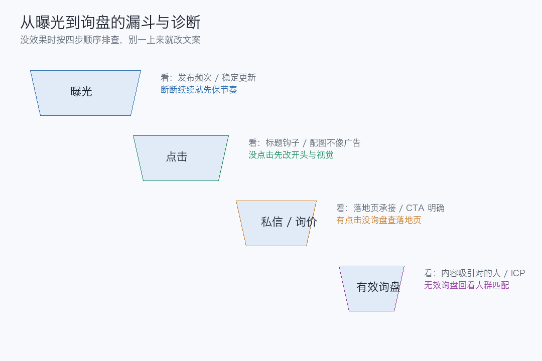 从曝光到询盘的漏斗与诊断