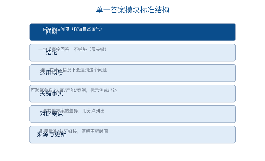 单一答案模块标准结构