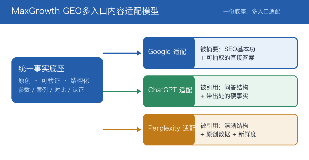 GEO多入口内容适配模型