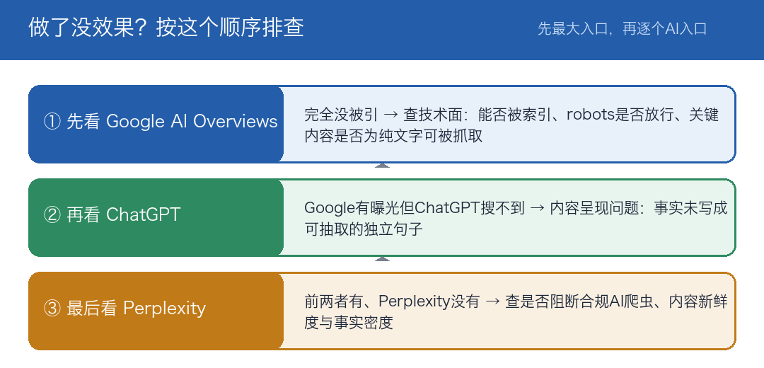 GEO多入口没效果的诊断顺序