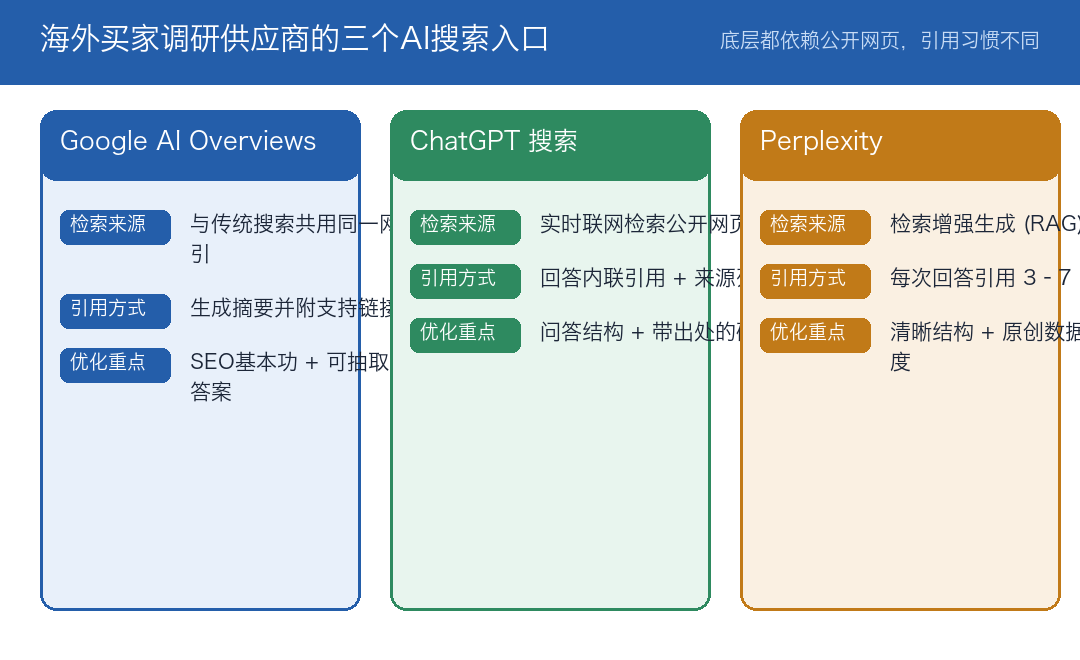 海外买家调研供应商的三个AI搜索入口