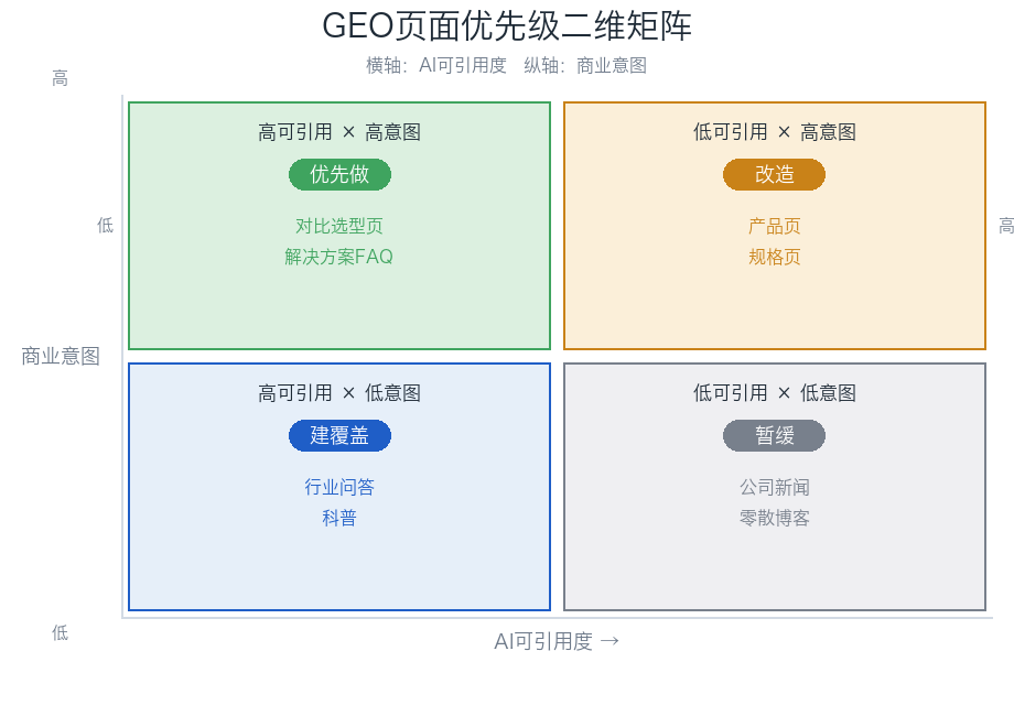 GEO页面优先级二维矩阵