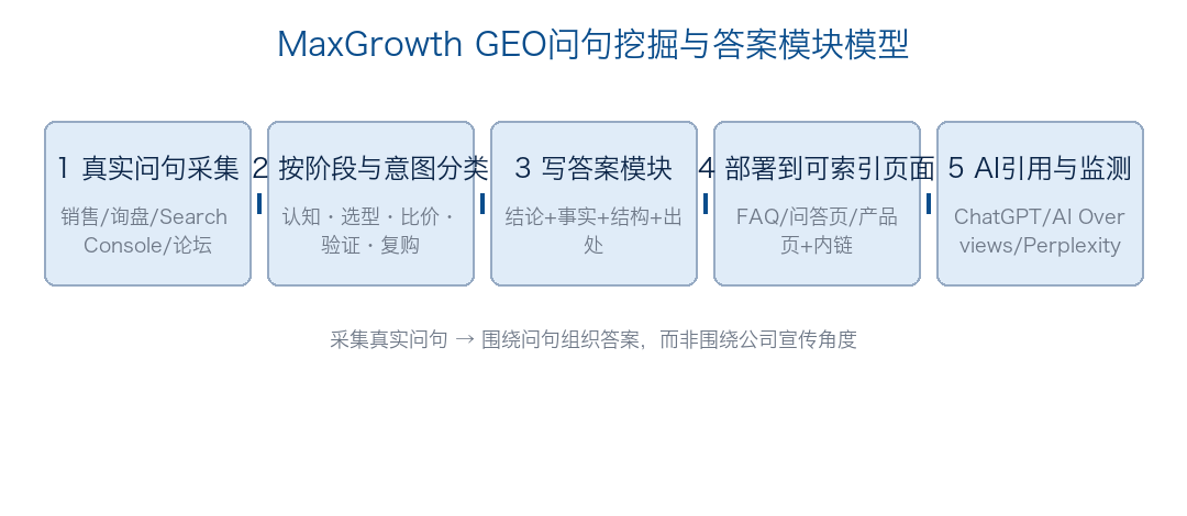 GEO问句挖掘与答案模块模型