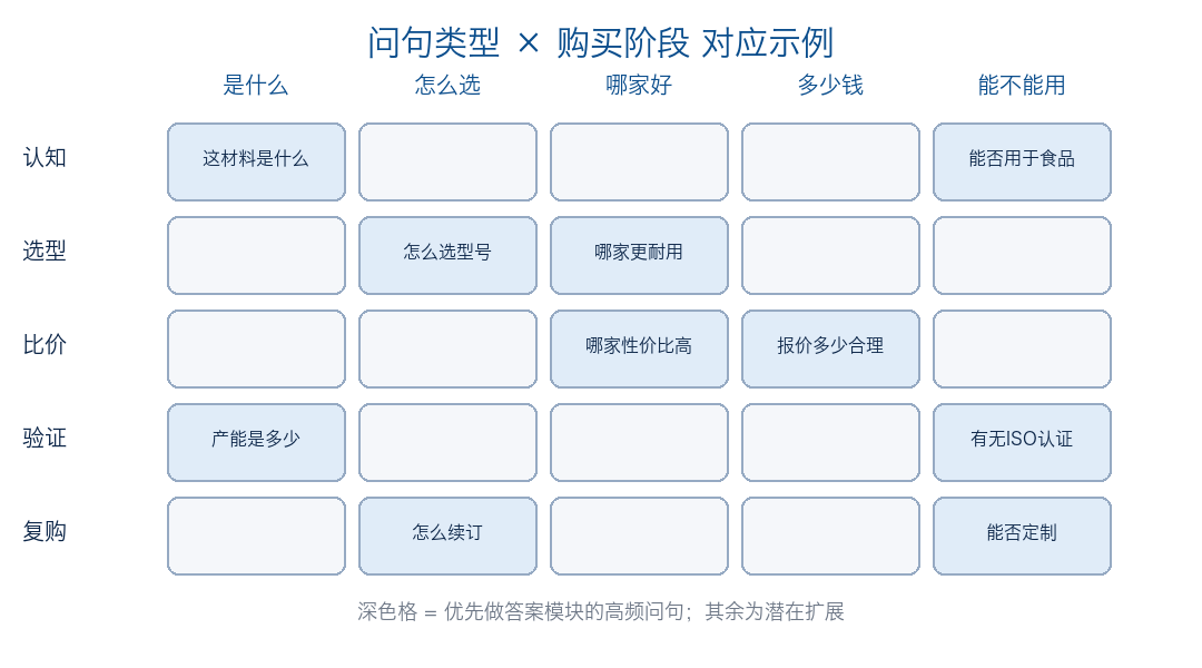问句类型与购买阶段对应图