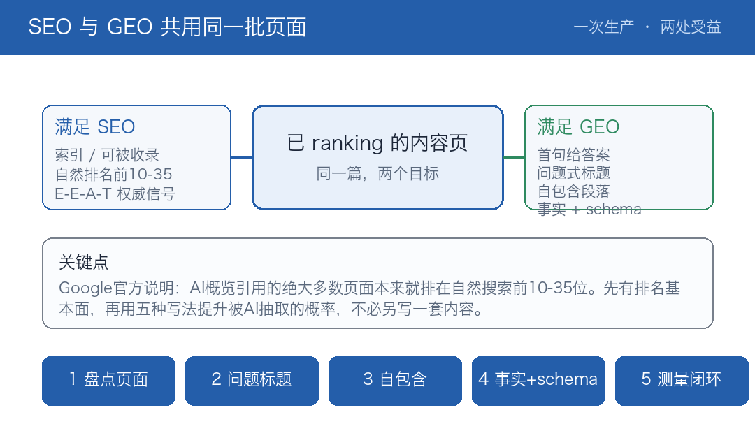 SEO与GEO共用同一批页面