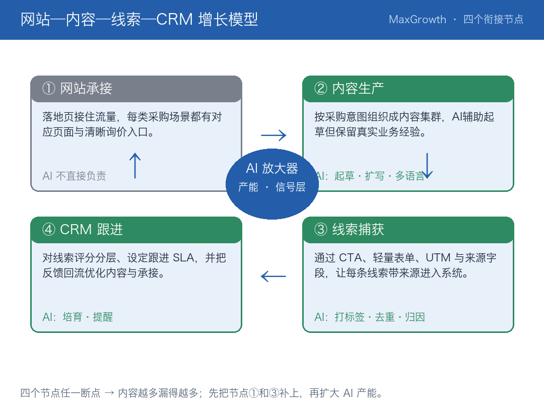 网站—内容—线索—CRM增长模型