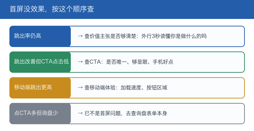 首屏效果诊断顺序