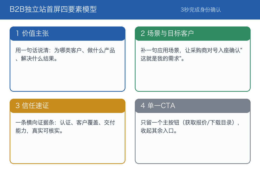 B2B独立站首屏四要素模型