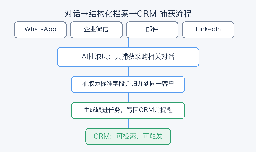 从对话到CRM的自动捕获流程