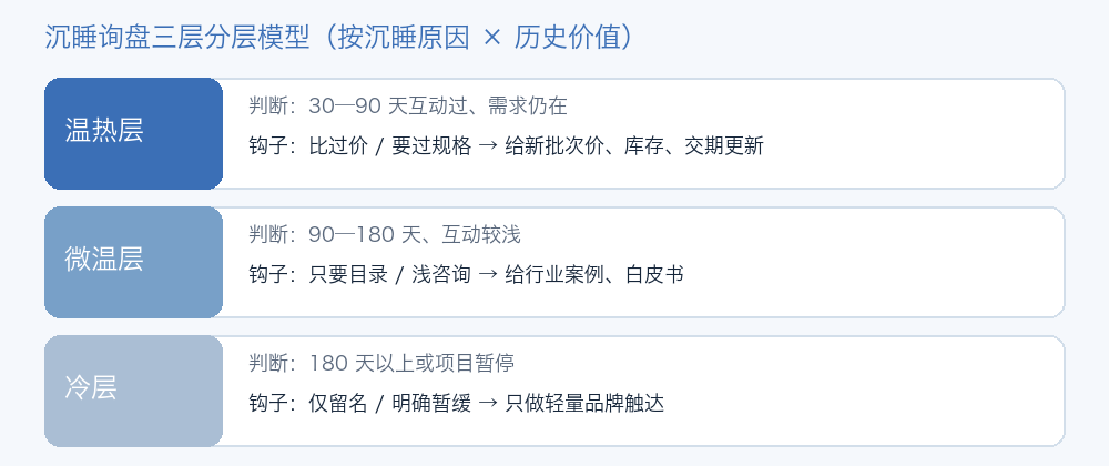 沉睡询盘三层分层模型