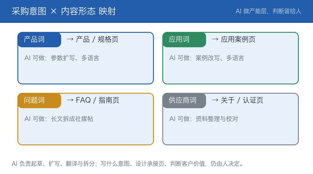 采购意图与内容形态映射