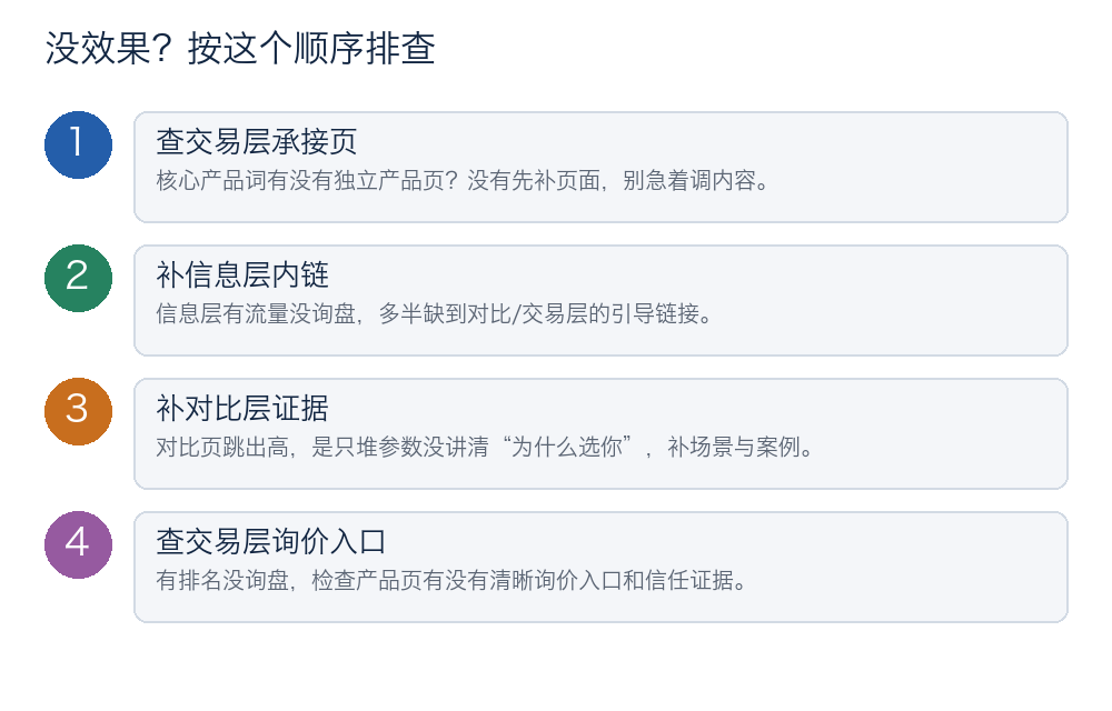 搜索意图分层诊断顺序