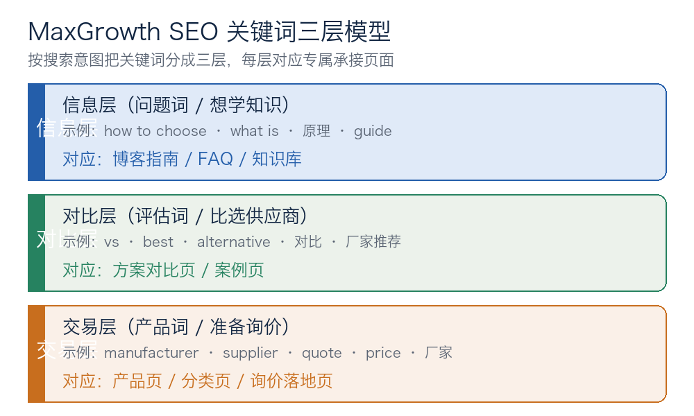 SEO关键词三层模型结构