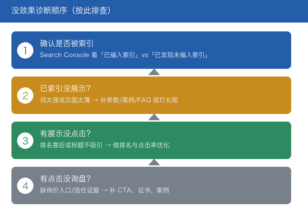 内链没效果诊断顺序