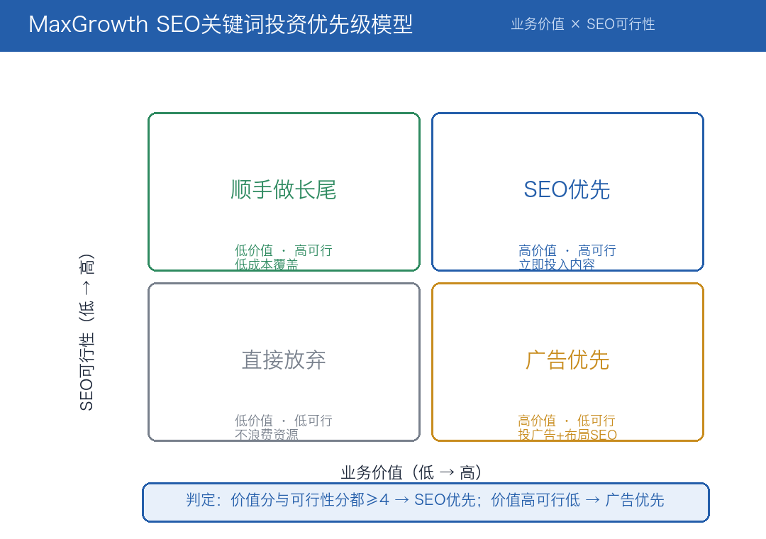 关键词投资优先级四象限模型