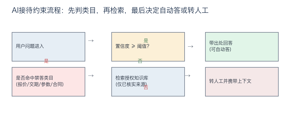 AI接待约束流程图
