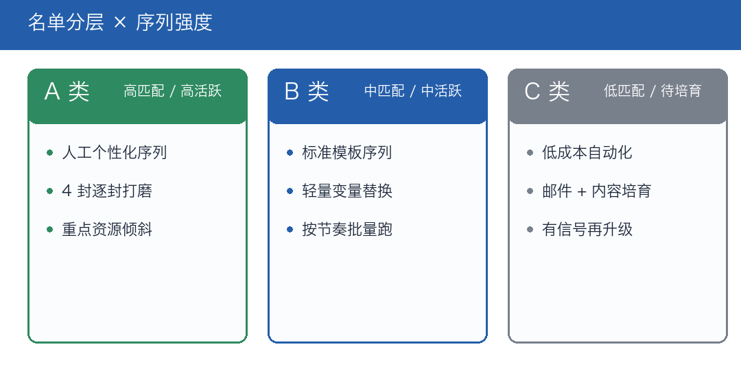 名单分层与序列强度对照