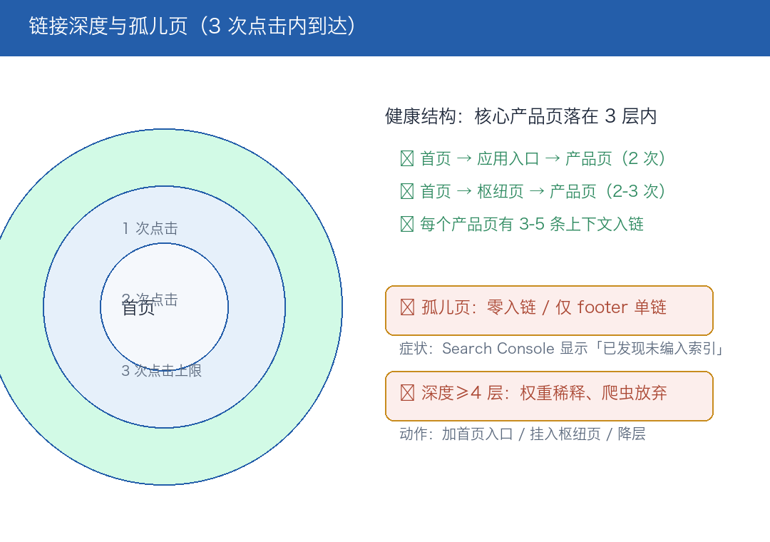 链接深度与孤儿页诊断