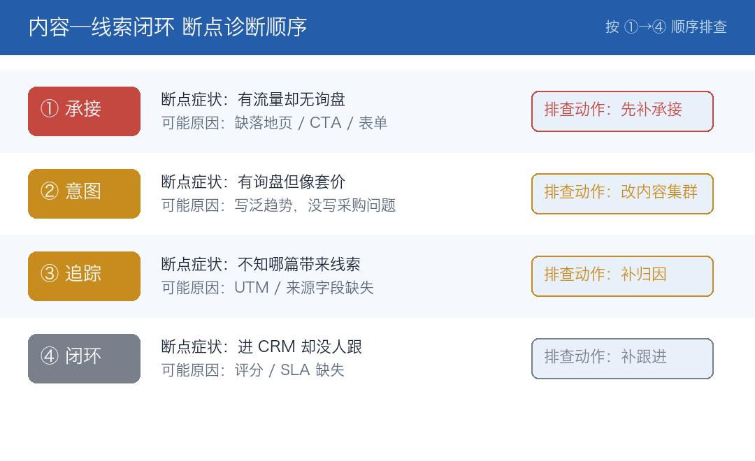 内容—线索闭环断点诊断顺序
