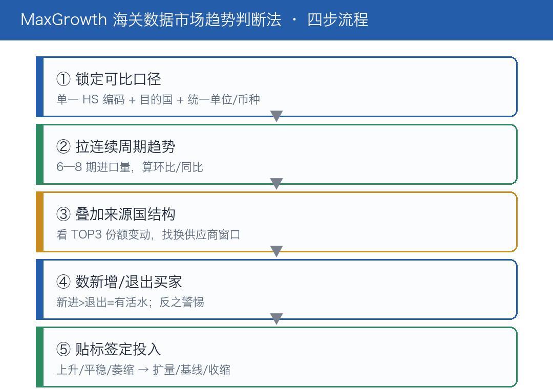 四步判断流程