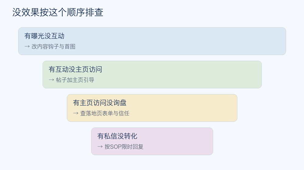没效果按这个顺序排查