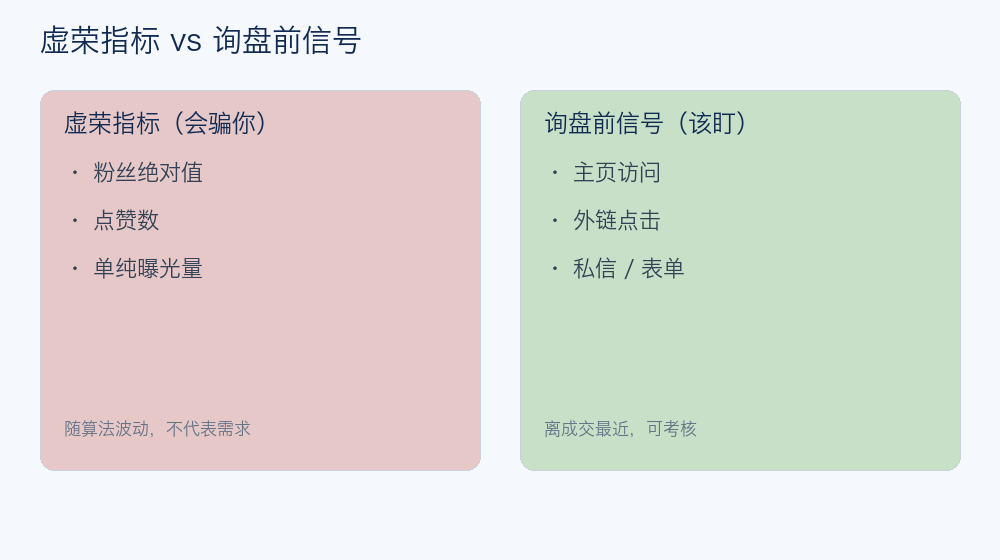 虚荣指标与询盘前信号对比