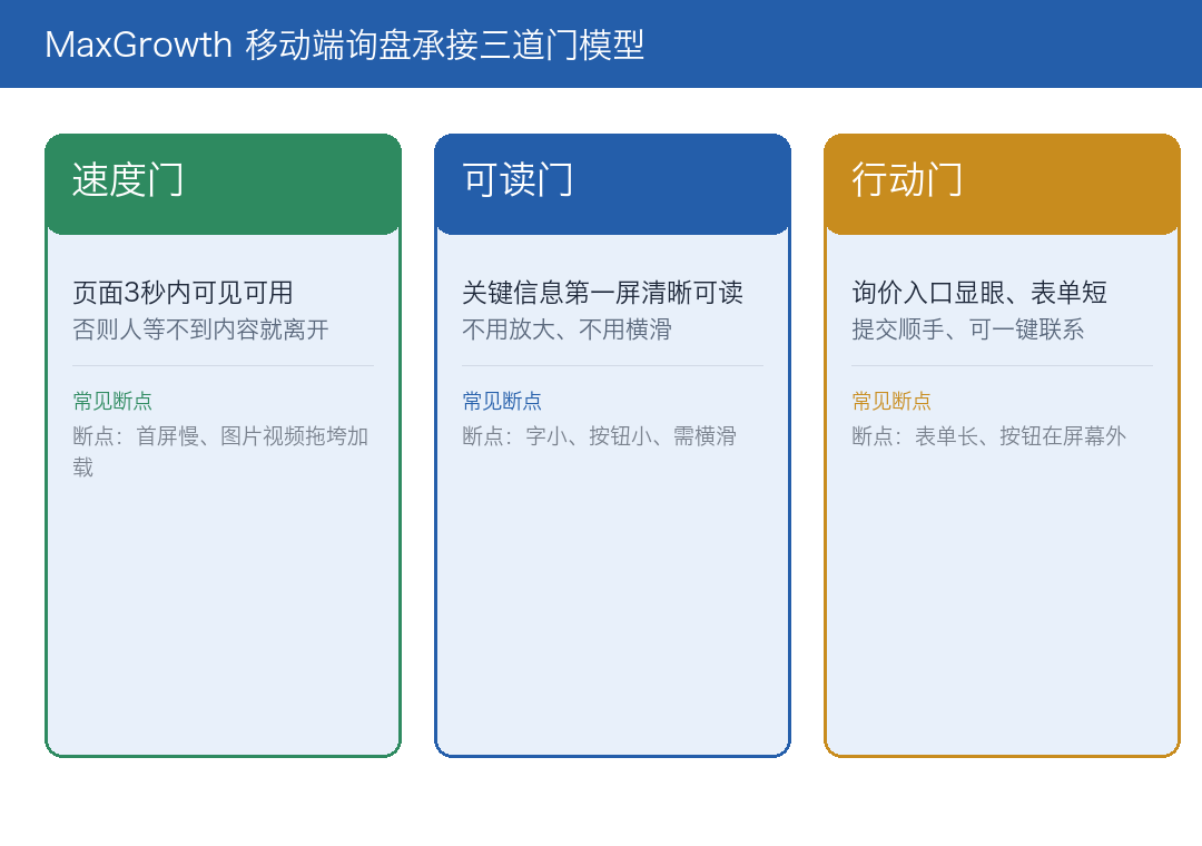 移动端询盘承接三道门模型