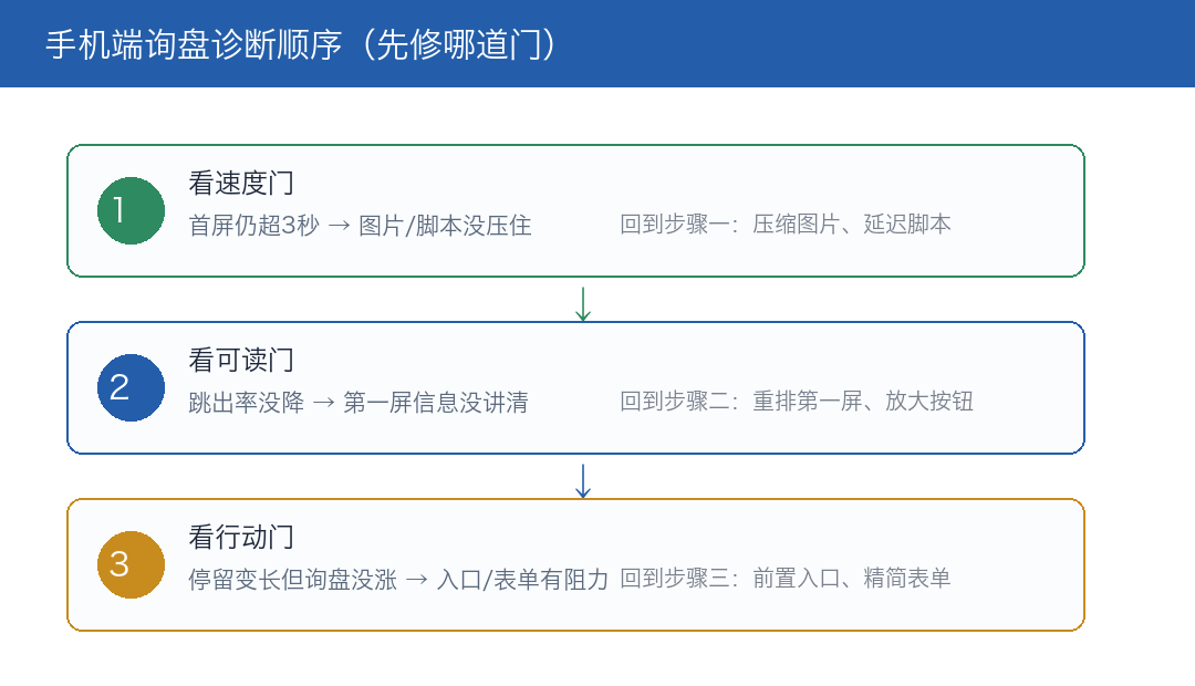 手机端询盘诊断顺序:先修哪道门