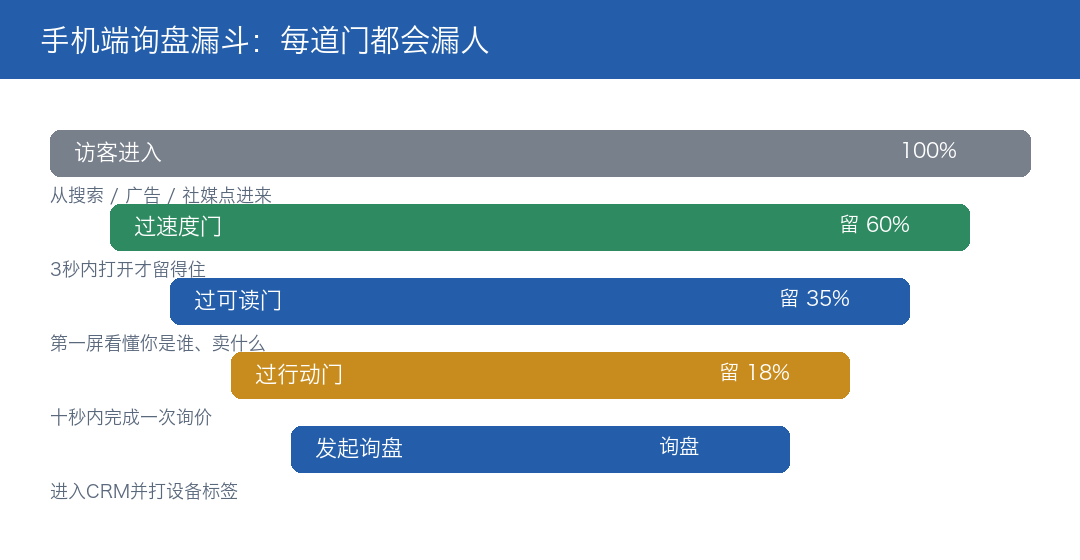 手机端询盘漏斗:每道门都会漏人