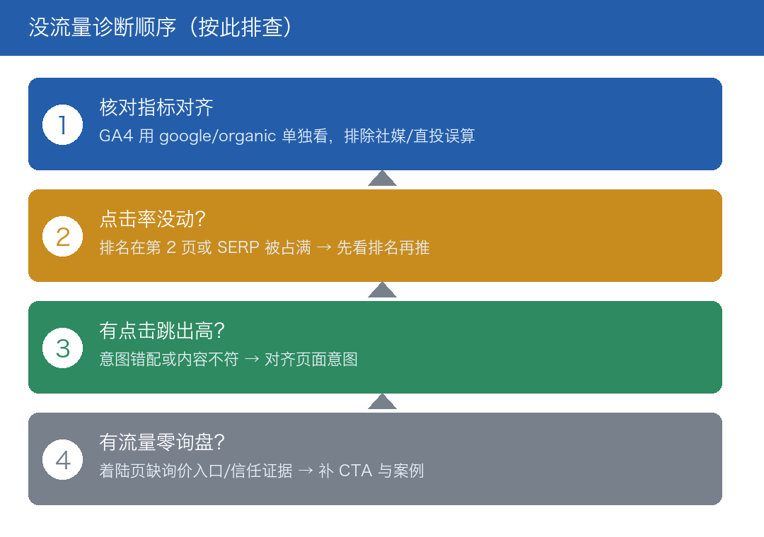 没流量诊断顺序