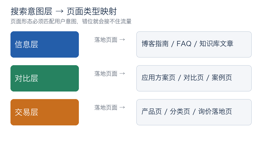 搜索意图层到页面类型映射