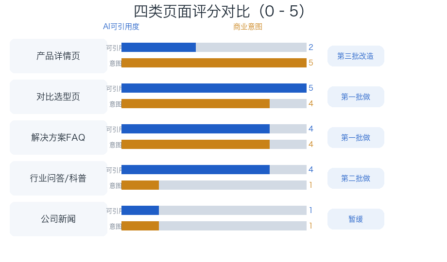 四类页面评分对比