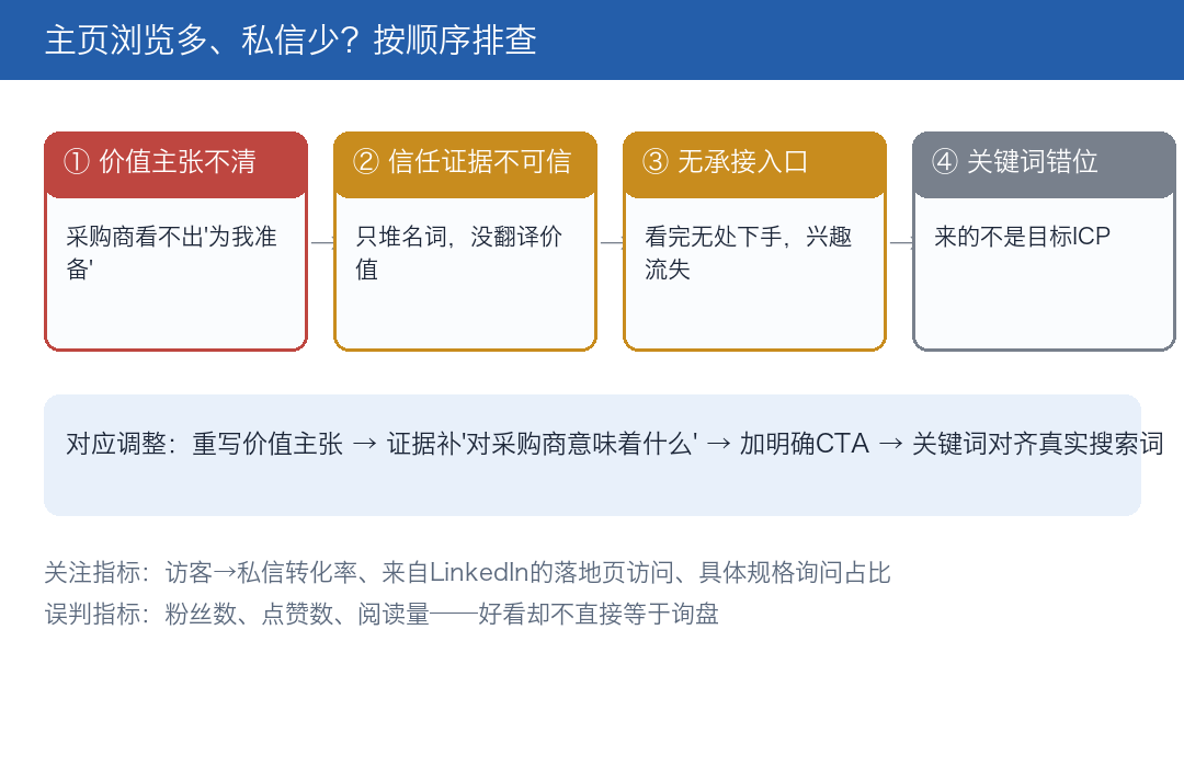 主页有浏览没私信的诊断顺序